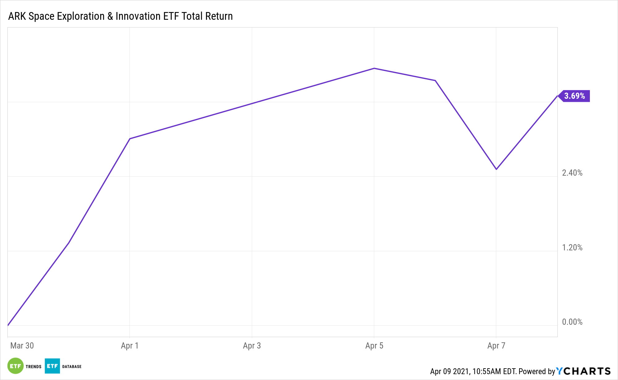 Otherworldly Potential 'ARKX' and Investing in Space